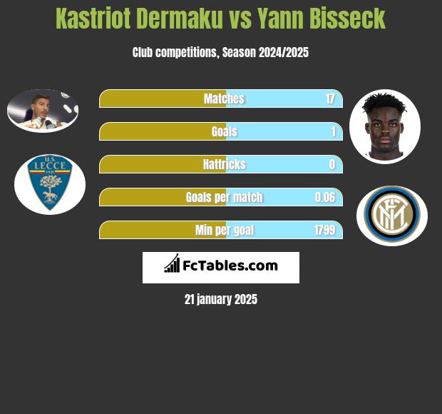 Kastriot Dermaku vs Yann Bisseck h2h player stats