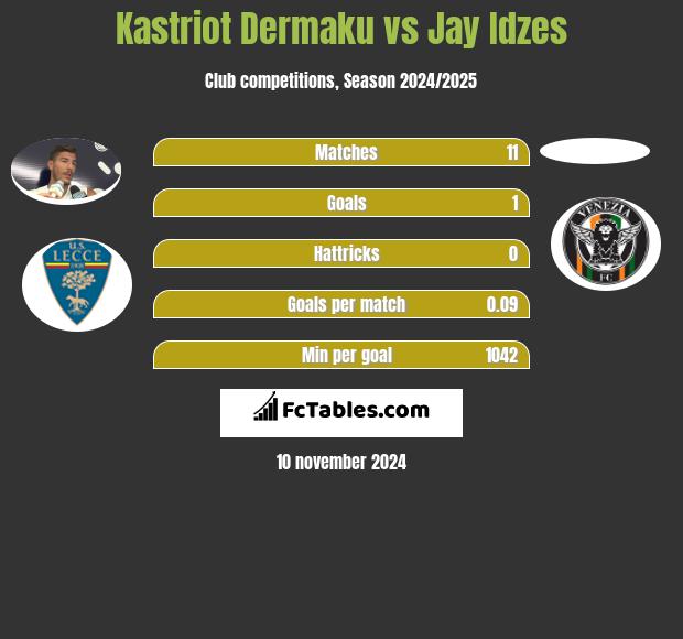 Kastriot Dermaku vs Jay Idzes h2h player stats