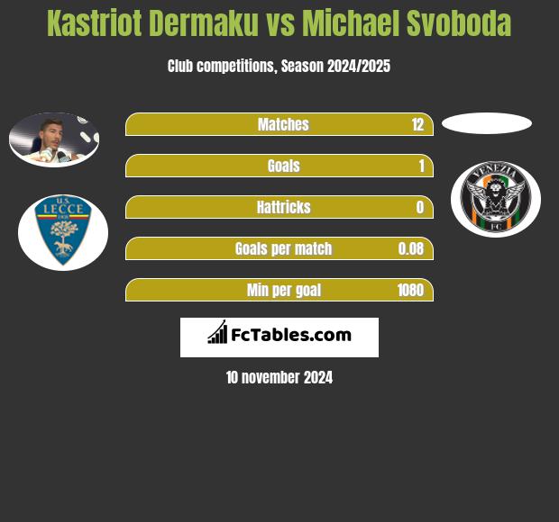 Kastriot Dermaku vs Michael Svoboda h2h player stats