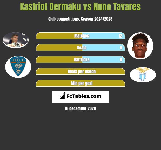 Kastriot Dermaku vs Nuno Tavares h2h player stats