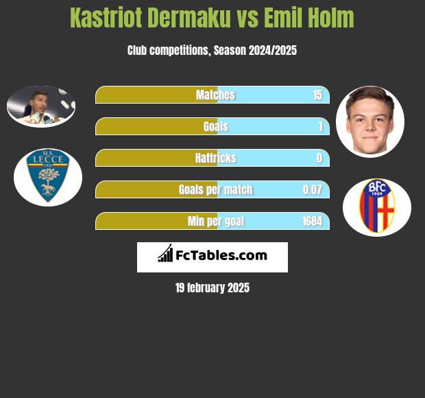 Kastriot Dermaku vs Emil Holm h2h player stats