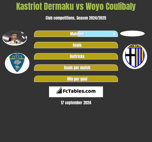 Kastriot Dermaku vs Woyo Coulibaly h2h player stats