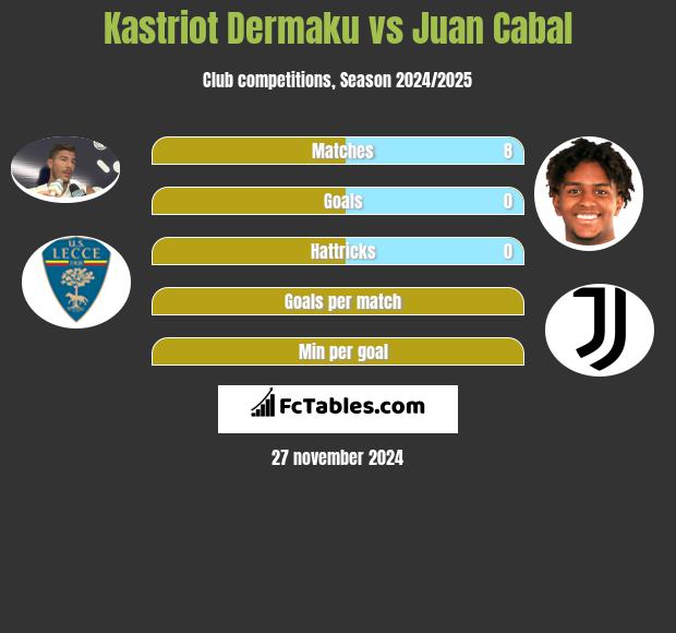 Kastriot Dermaku vs Juan Cabal h2h player stats