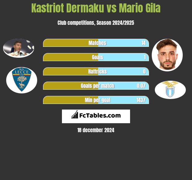 Kastriot Dermaku vs Mario Gila h2h player stats