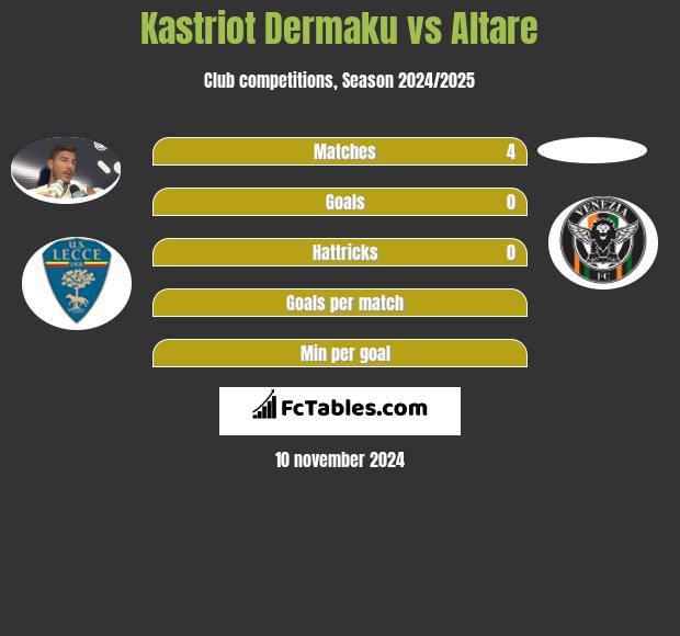 Kastriot Dermaku vs Altare h2h player stats