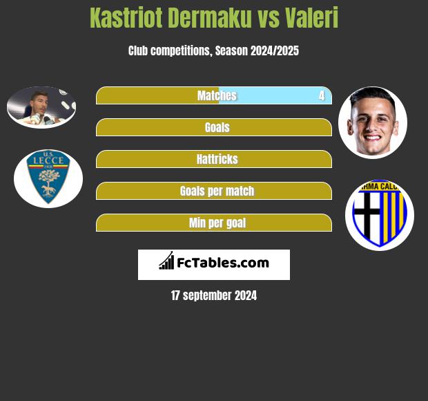 Kastriot Dermaku vs Valeri h2h player stats