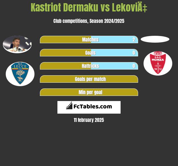 Kastriot Dermaku vs LekoviÄ‡ h2h player stats