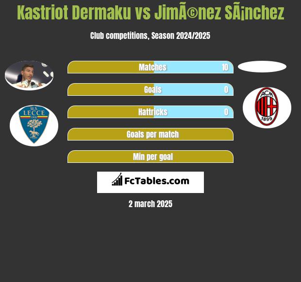 Kastriot Dermaku vs JimÃ©nez SÃ¡nchez h2h player stats