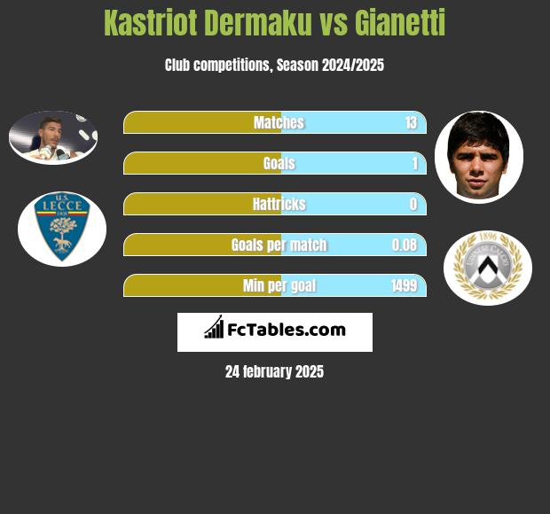 Kastriot Dermaku vs Gianetti h2h player stats