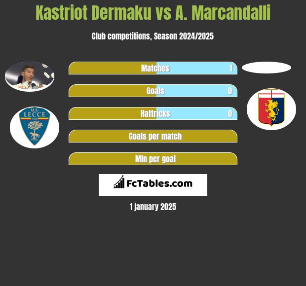 Kastriot Dermaku vs A. Marcandalli h2h player stats