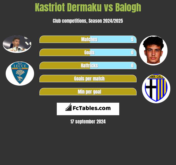 Kastriot Dermaku vs Balogh h2h player stats