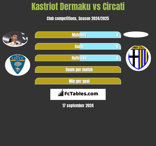 Kastriot Dermaku vs Circati h2h player stats