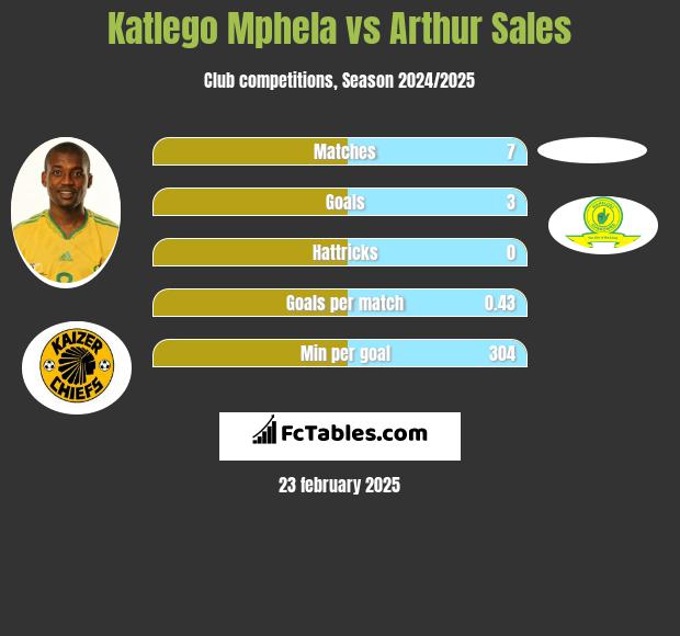 Katlego Mphela vs Arthur Sales h2h player stats