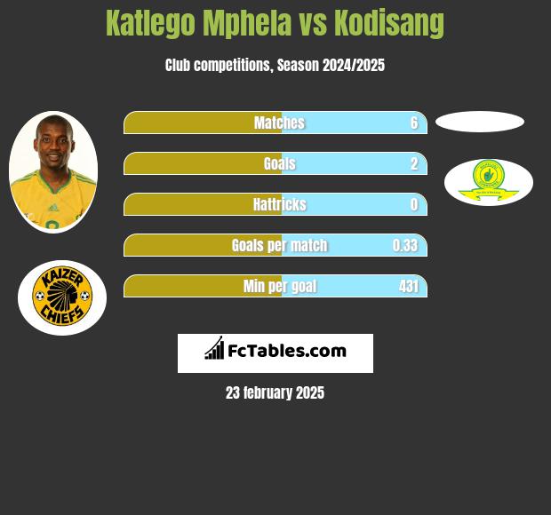 Katlego Mphela vs Kodisang h2h player stats