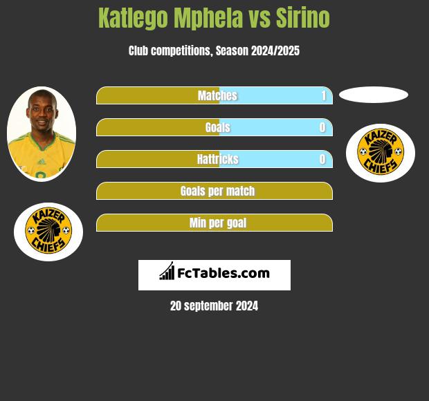 Katlego Mphela vs Sirino h2h player stats