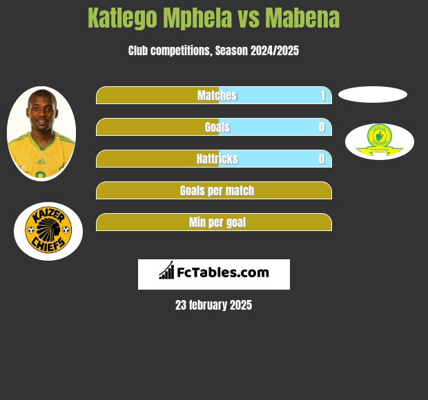 Katlego Mphela vs Mabena h2h player stats