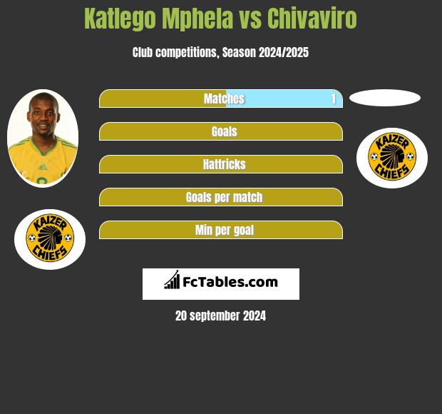 Katlego Mphela vs Chivaviro h2h player stats