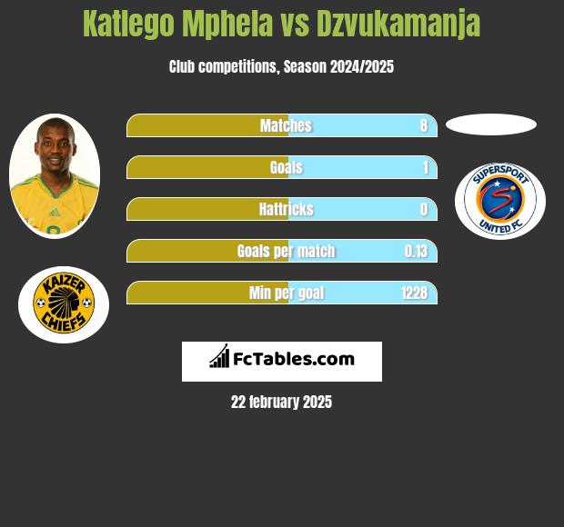 Katlego Mphela vs Dzvukamanja h2h player stats