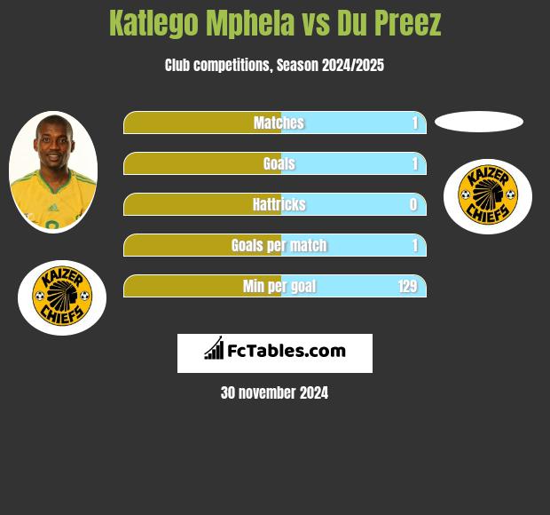 Katlego Mphela vs Du Preez h2h player stats