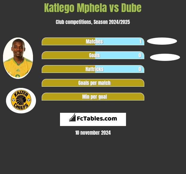 Katlego Mphela vs Dube h2h player stats