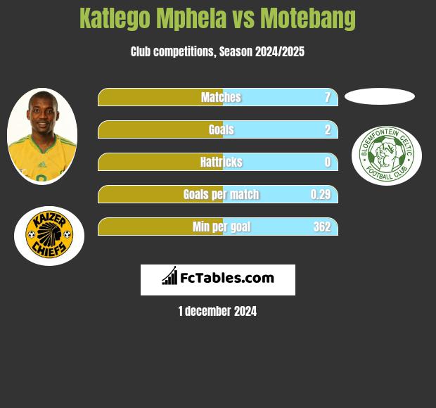 Katlego Mphela vs Motebang h2h player stats