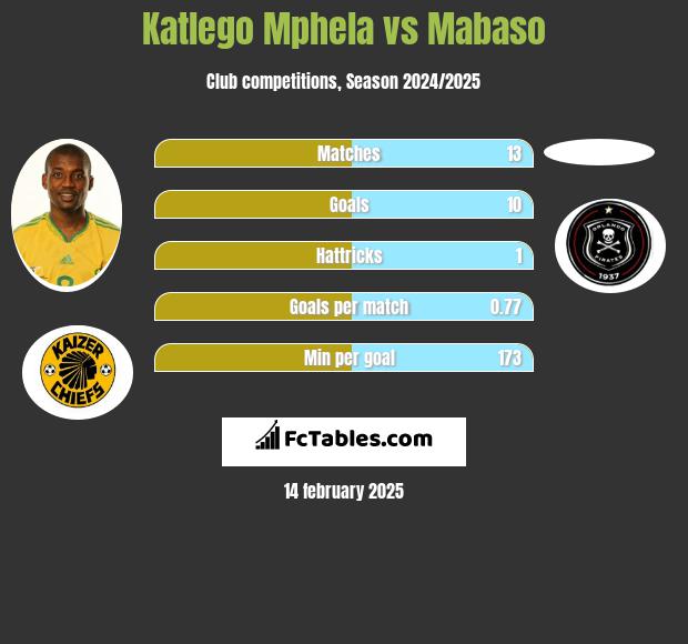 Katlego Mphela vs Mabaso h2h player stats