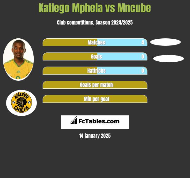 Katlego Mphela vs Mncube h2h player stats