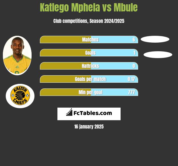 Katlego Mphela vs Mbule h2h player stats