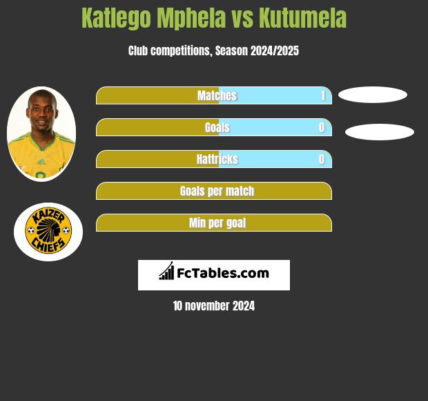 Katlego Mphela vs Kutumela h2h player stats