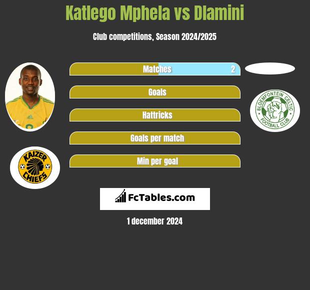 Katlego Mphela vs Dlamini h2h player stats