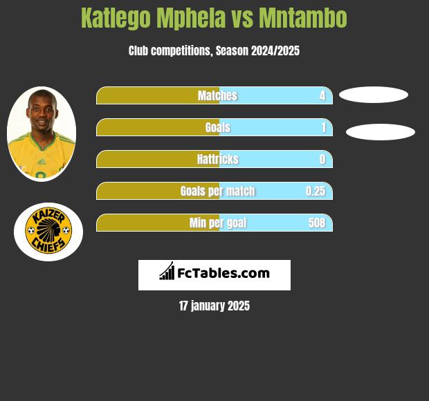 Katlego Mphela vs Mntambo h2h player stats