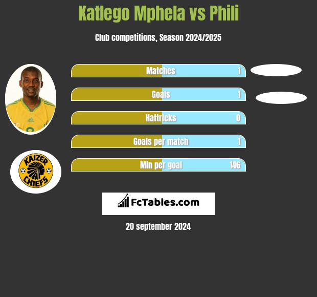 Katlego Mphela vs Phili h2h player stats