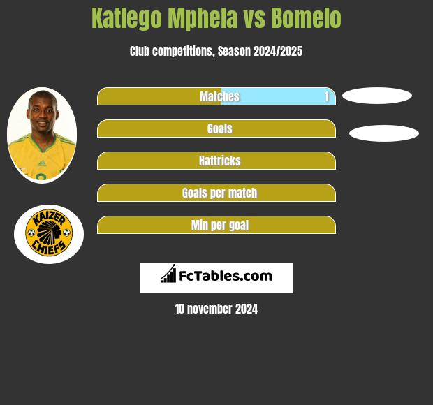 Katlego Mphela vs Bomelo h2h player stats