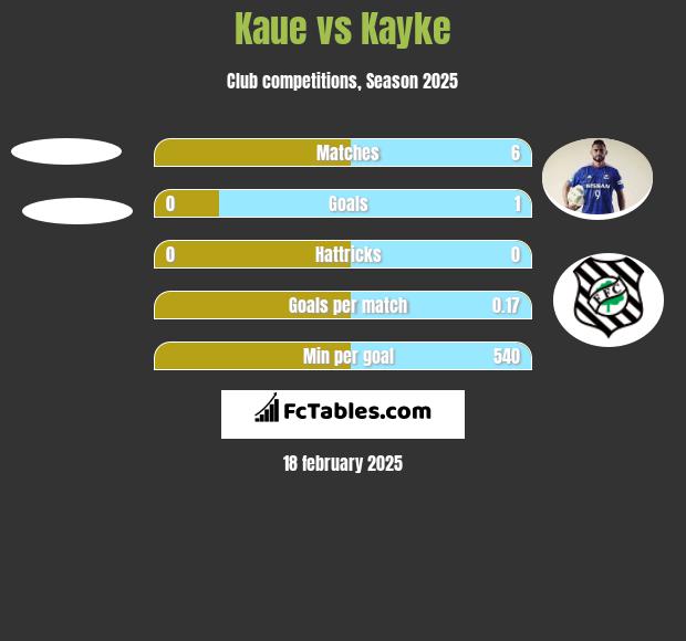 Kaue vs Kayke h2h player stats