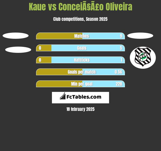 Kaue vs ConceiÃ§Ã£o Oliveira h2h player stats