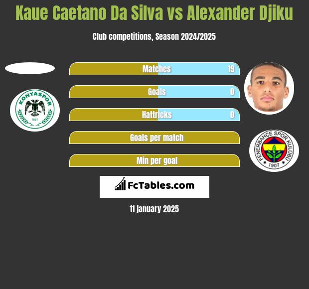 Kaue Caetano Da Silva vs Alexander Djiku h2h player stats