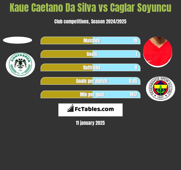 Kaue Caetano Da Silva vs Caglar Soyuncu h2h player stats