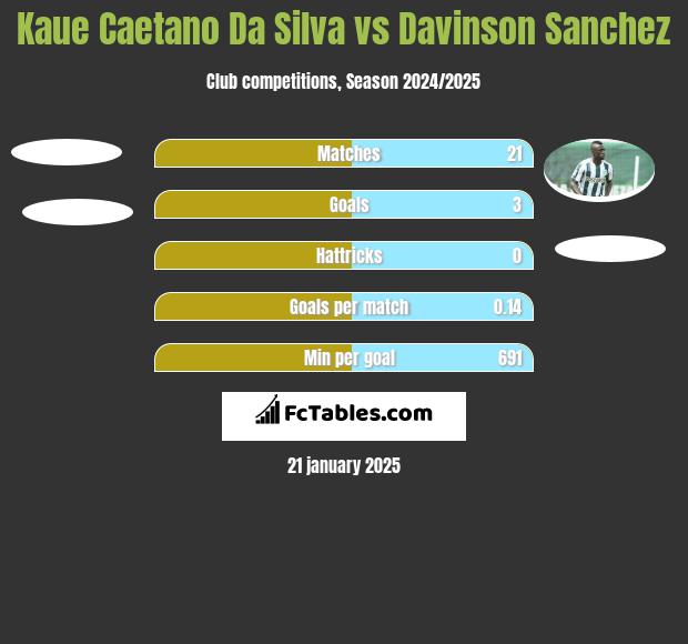 Kaue Caetano Da Silva vs Davinson Sanchez h2h player stats