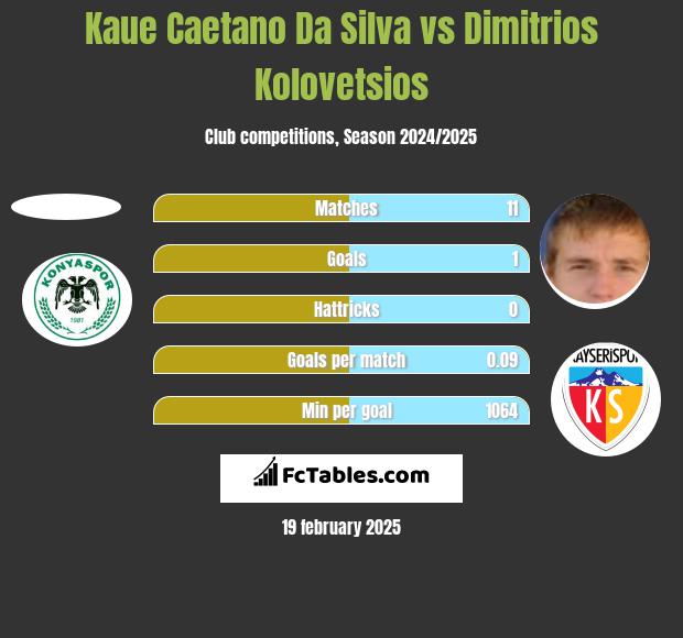 Kaue Caetano Da Silva vs Dimitrios Kolovetsios h2h player stats