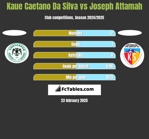 Kaue Caetano Da Silva vs Joseph Attamah h2h player stats