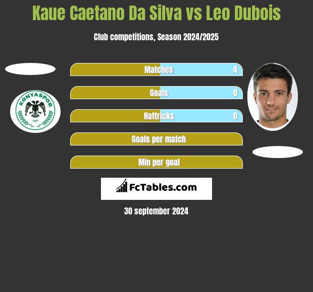 Kaue Caetano Da Silva vs Leo Dubois h2h player stats