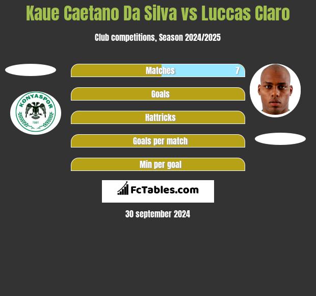 Kaue Caetano Da Silva vs Luccas Claro h2h player stats