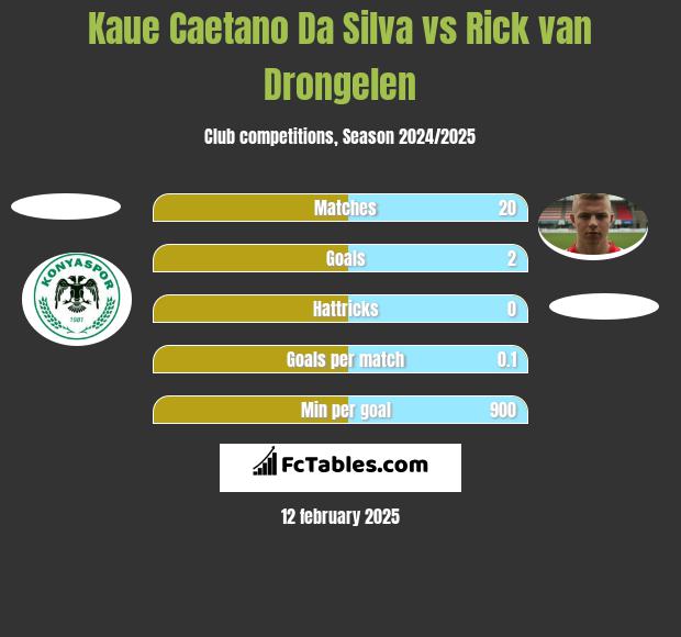 Kaue Caetano Da Silva vs Rick van Drongelen h2h player stats