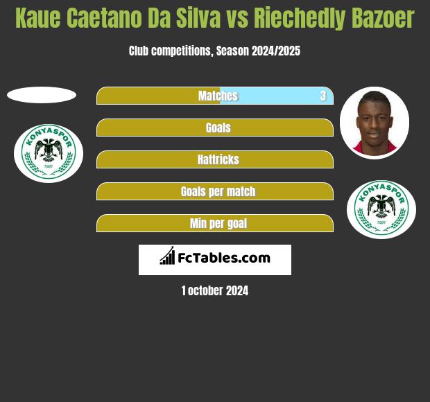 Kaue Caetano Da Silva vs Riechedly Bazoer h2h player stats