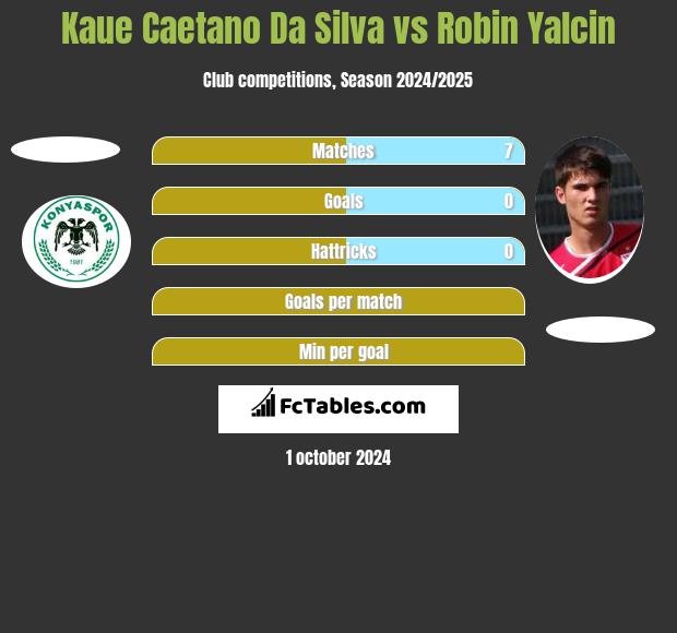 Kaue Caetano Da Silva vs Robin Yalcin h2h player stats