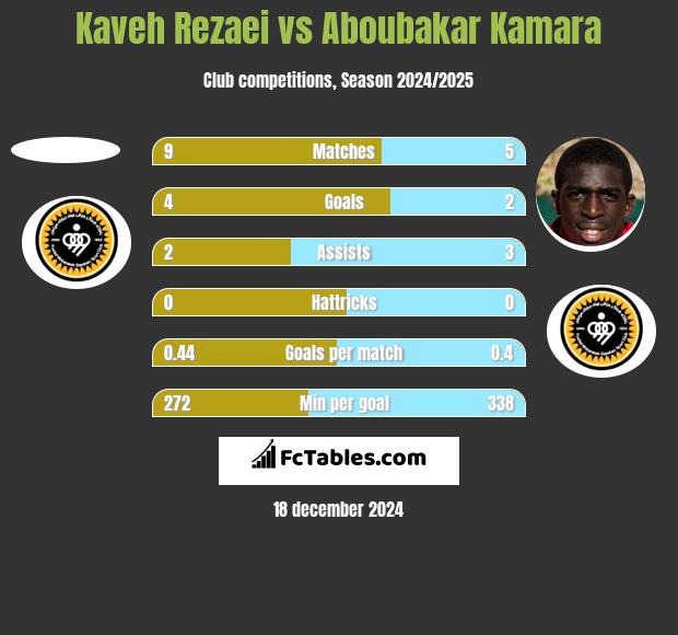 Kaveh Rezaei vs Aboubakar Kamara h2h player stats