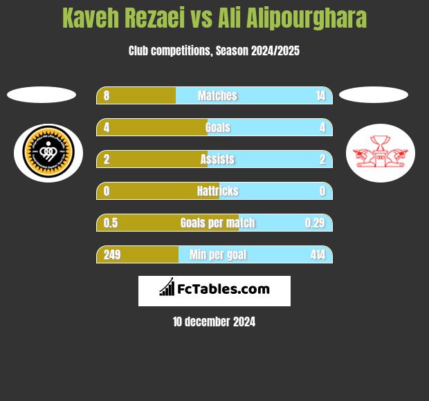 Kaveh Rezaei vs Ali Alipourghara h2h player stats