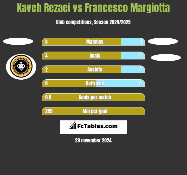 Kaveh Rezaei vs Francesco Margiotta h2h player stats