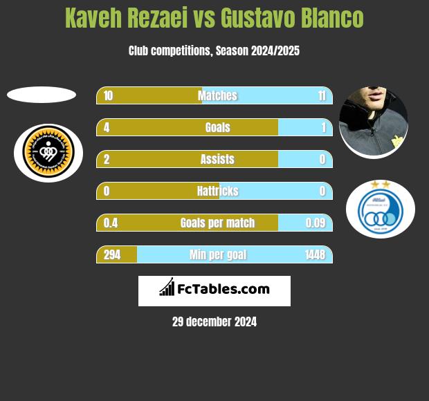 Kaveh Rezaei vs Gustavo Blanco h2h player stats