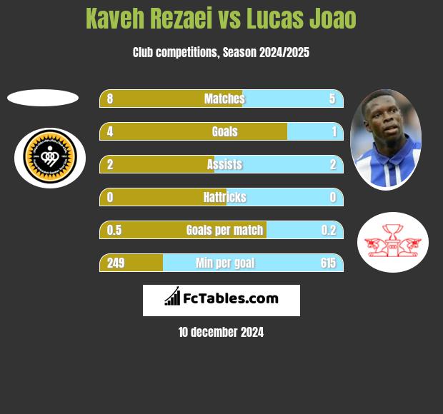 Kaveh Rezaei vs Lucas Joao h2h player stats